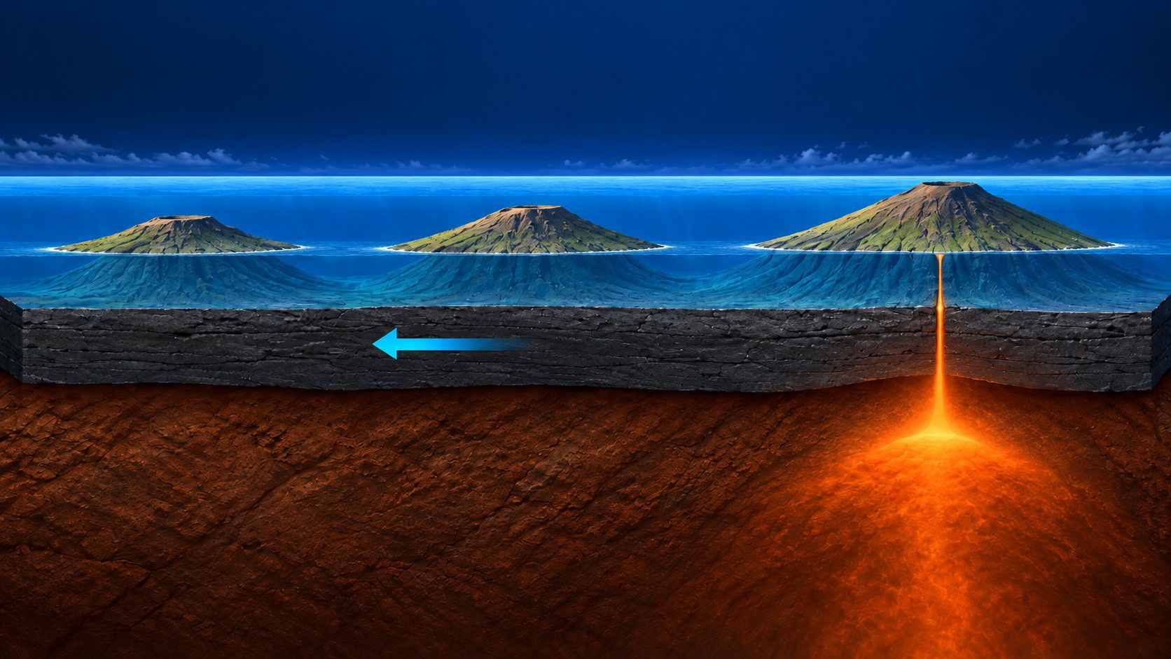 Coupe schématique d'une plaque océanique portant des îles volcaniques plus anciennes à gauche et un volcan plus jeune à droite au-dessus d'une remontée mantellique orange